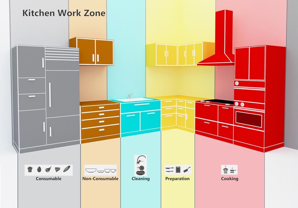 kitchen layouts